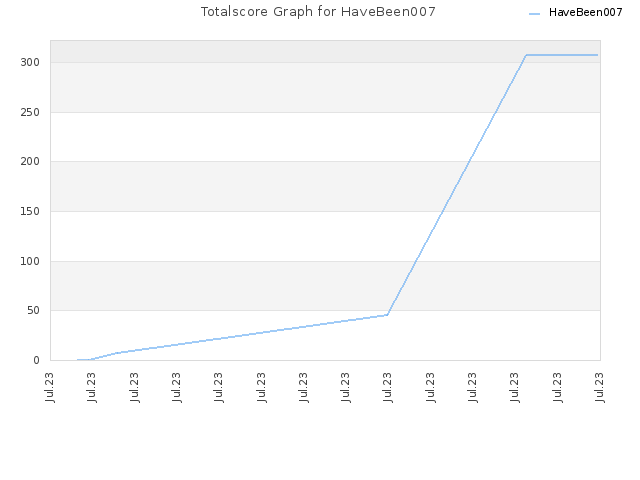 Totalscore Graph for HaveBeen007