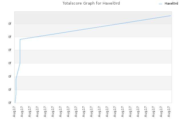 Totalscore Graph for Haxel0rd
