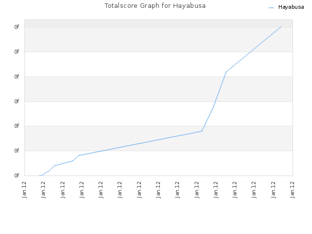 Totalscore Graph for Hayabusa