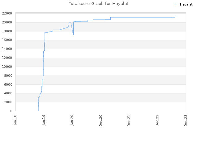 Totalscore Graph for Hayalat