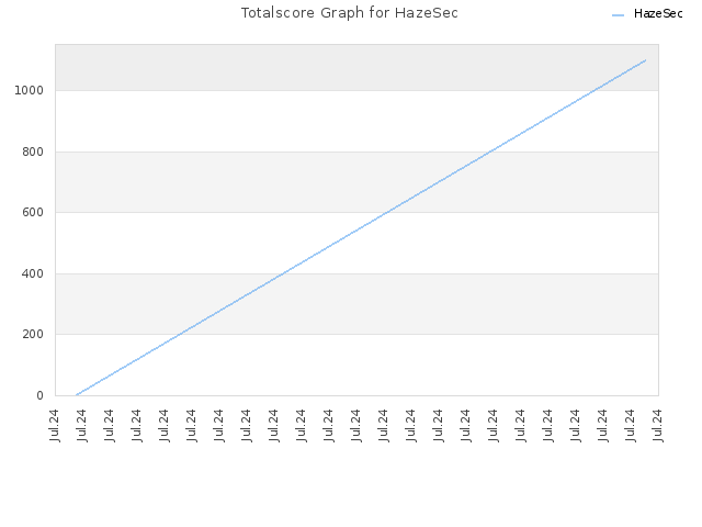Totalscore Graph for HazeSec