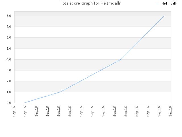 Totalscore Graph for He1mdallr