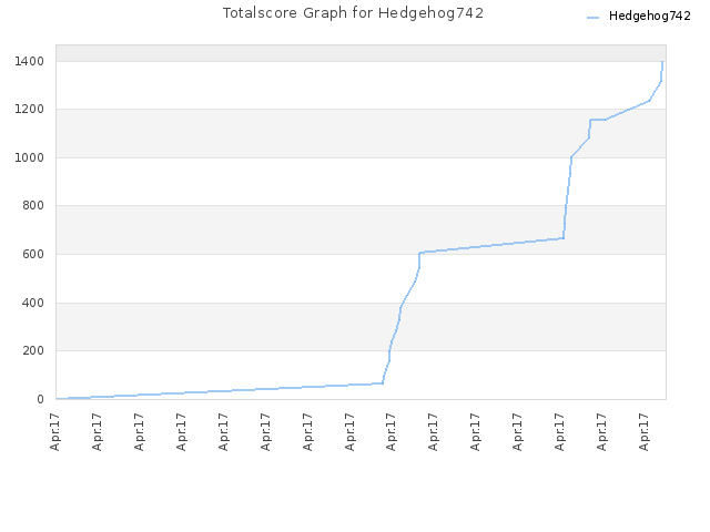 Totalscore Graph for Hedgehog742