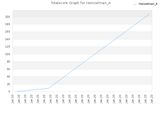 Totalscore Graph for Heinzelman_A