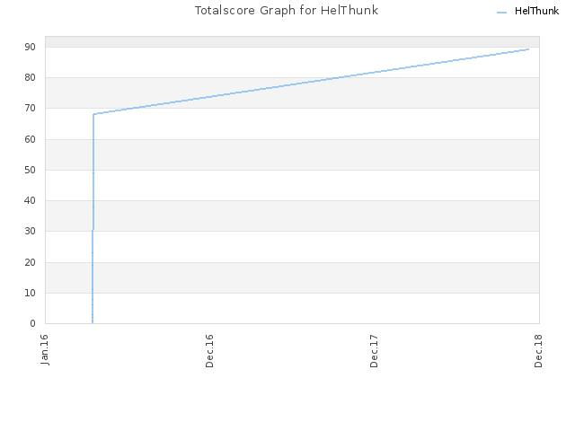 Totalscore Graph for HelThunk