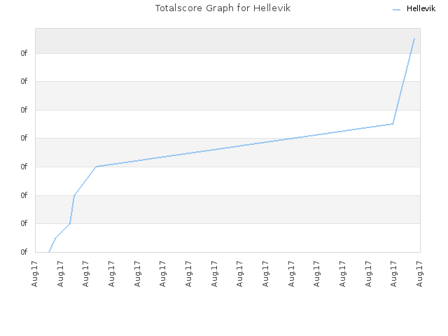 Totalscore Graph for Hellevik