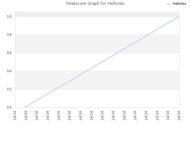 Totalscore Graph for HelloYes