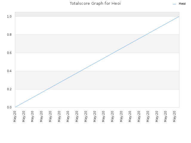 Totalscore Graph for Heoi