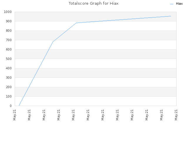 Totalscore Graph for Hiax