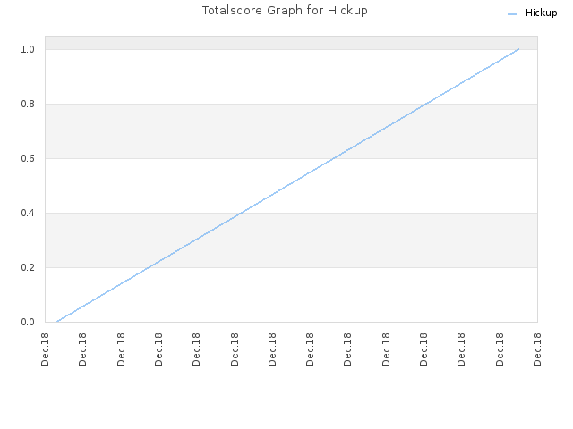 Totalscore Graph for Hickup