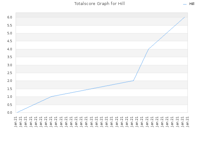 Totalscore Graph for Hill