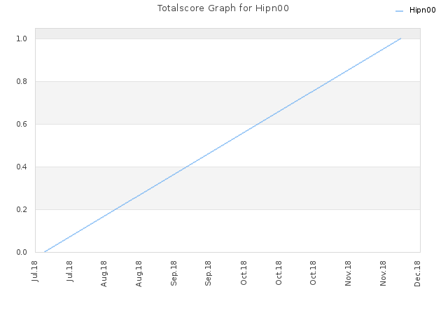 Totalscore Graph for Hipn00