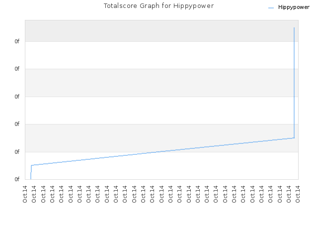 Totalscore Graph for Hippypower