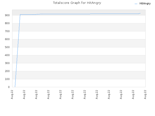 Totalscore Graph for HitAngry