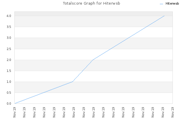 Totalscore Graph for Hiterwsb