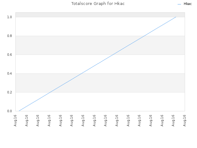 Totalscore Graph for Hkac