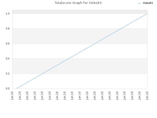Totalscore Graph for Hoko83