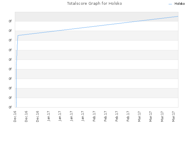 Totalscore Graph for Holsko