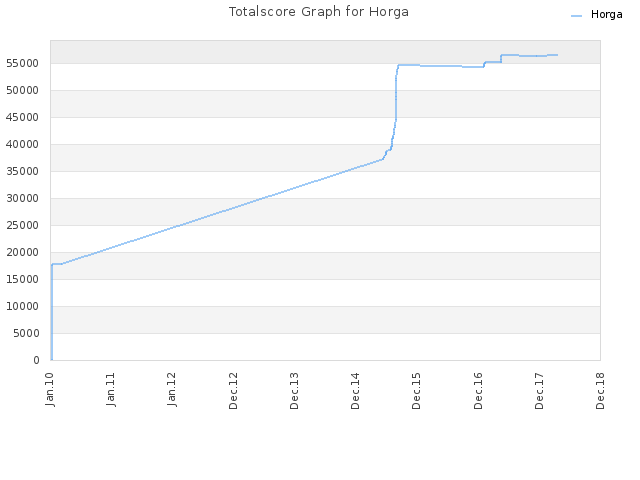 Totalscore Graph for Horga