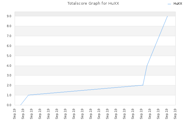 Totalscore Graph for HuXX