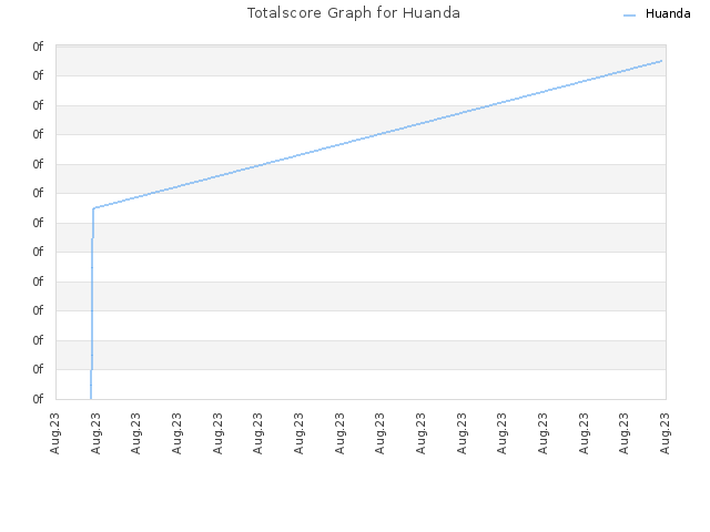 Totalscore Graph for Huanda