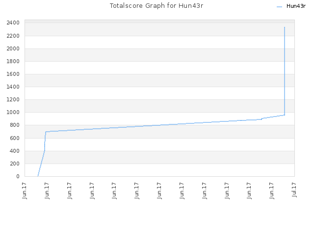 Totalscore Graph for Hun43r