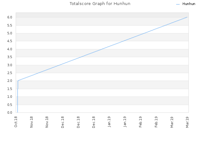 Totalscore Graph for Hunhun
