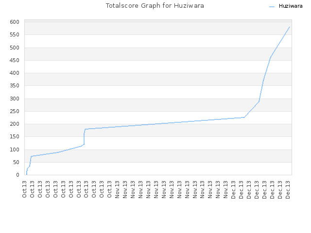Totalscore Graph for Huziwara