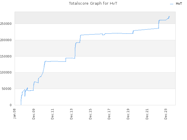 Totalscore Graph for HvT