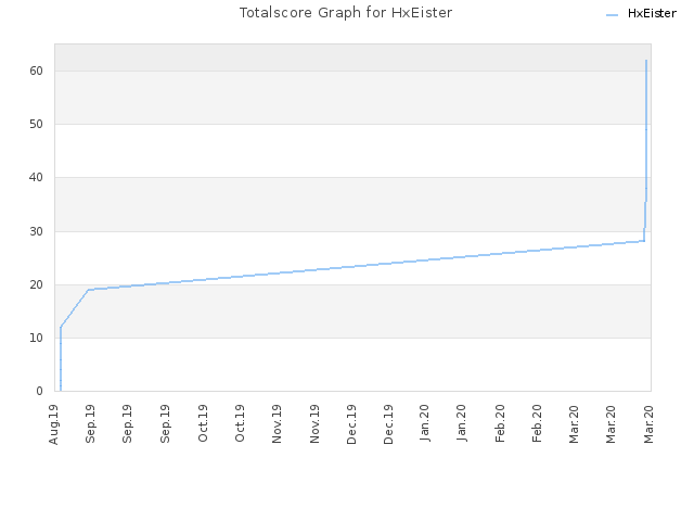 Totalscore Graph for HxEister