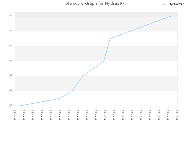 Totalscore Graph for Hydra297