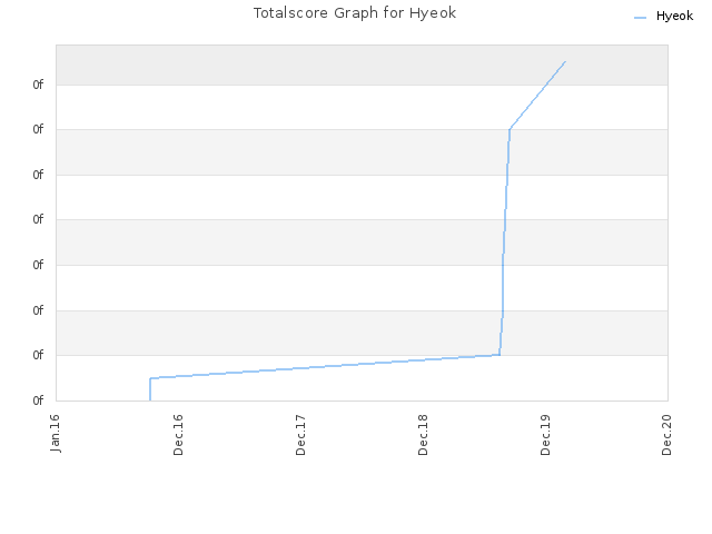Totalscore Graph for Hyeok