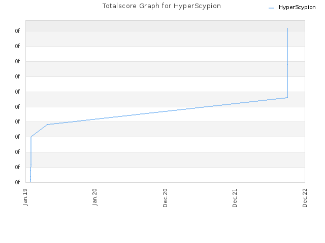 Totalscore Graph for HyperScypion