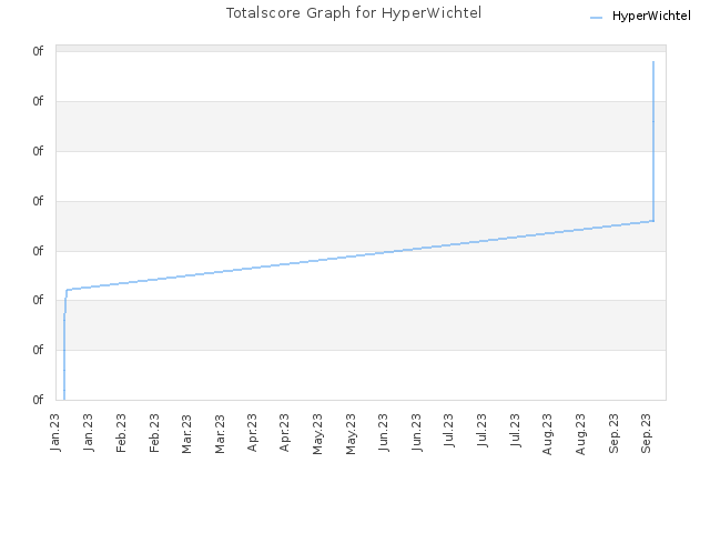 Totalscore Graph for HyperWichtel