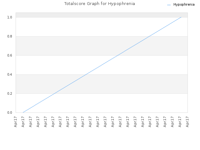 Totalscore Graph for Hypophrenia