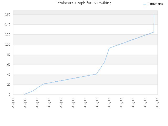 Totalscore Graph for I6BitViking