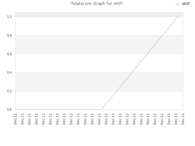 Totalscore Graph for IAGT