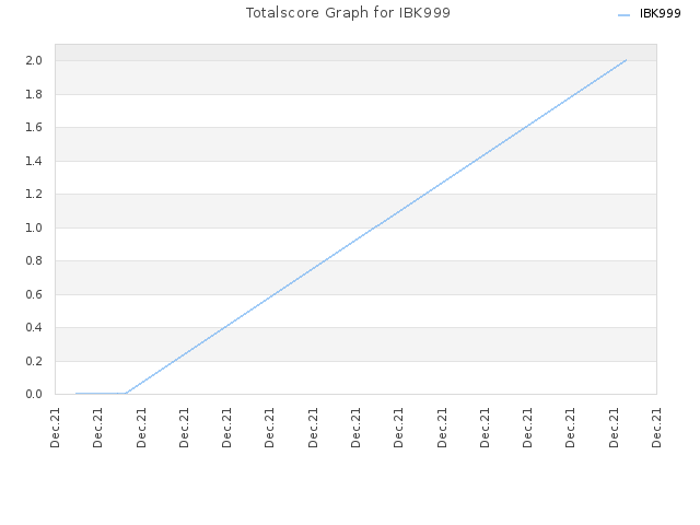 Totalscore Graph for IBK999
