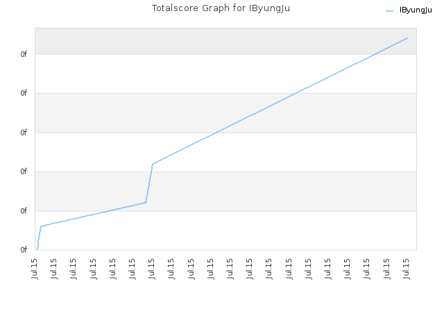 Totalscore Graph for IByungJu