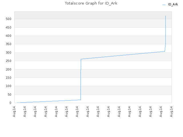 Totalscore Graph for ID_Ark