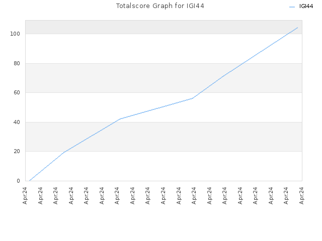 Totalscore Graph for IGI44