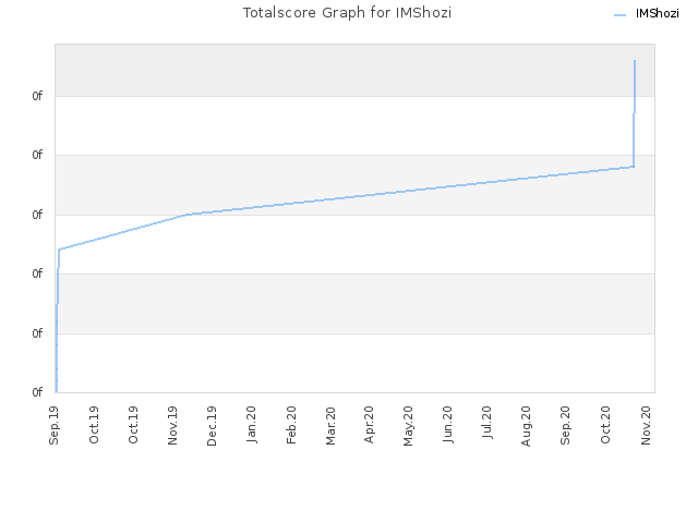 Totalscore Graph for IMShozi