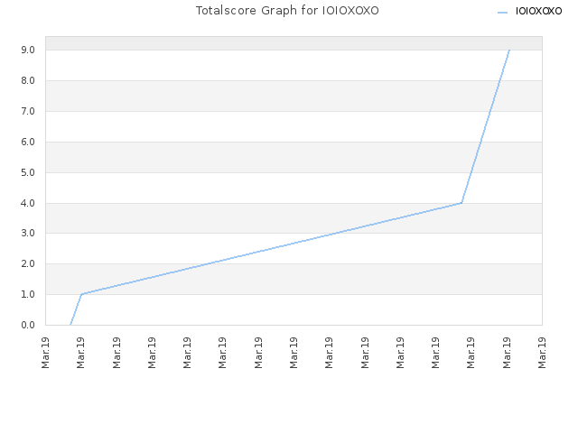 Totalscore Graph for IOIOXOXO