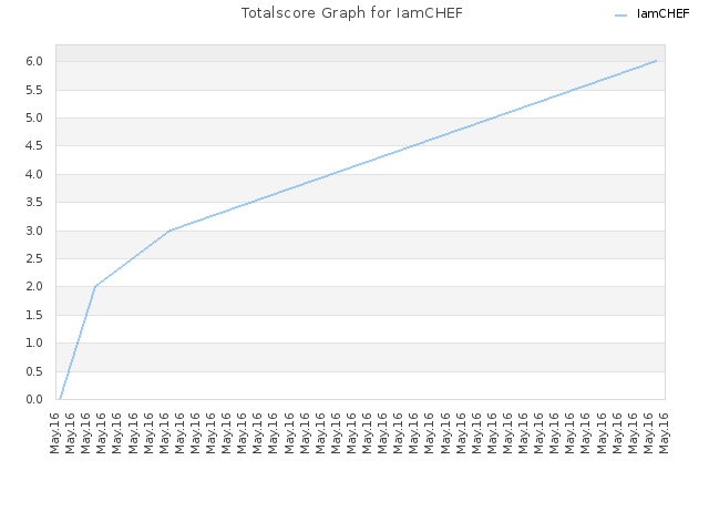 Totalscore Graph for IamCHEF