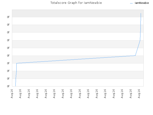 Totalscore Graph for IamNewbie
