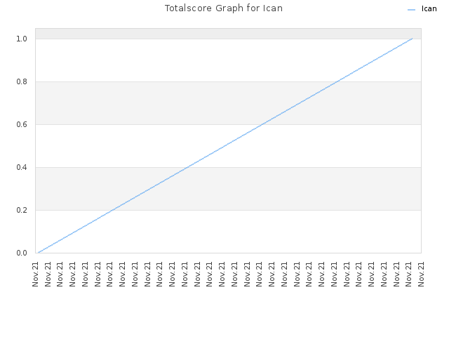 Totalscore Graph for Ican