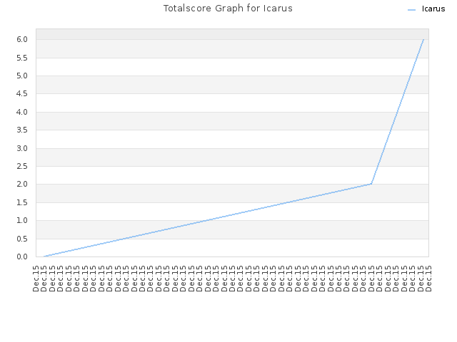 Totalscore Graph for Icarus