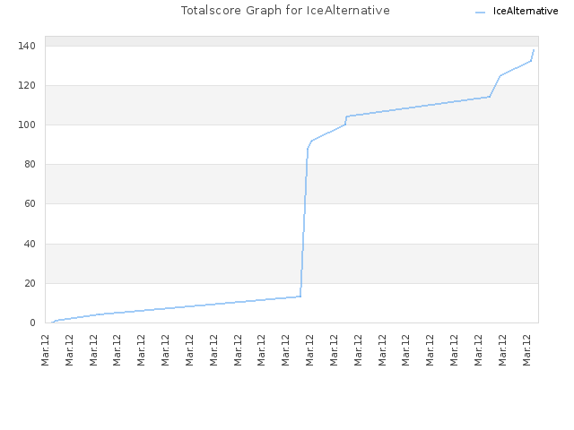 Totalscore Graph for IceAlternative