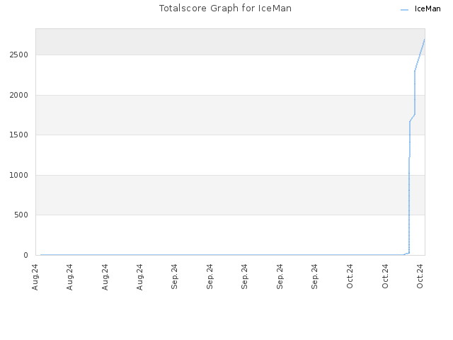 Totalscore Graph for IceMan