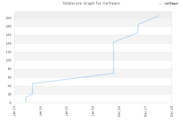 Totalscore Graph for IceTream